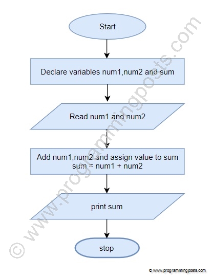 Flow Chart To Compare Two Numbers