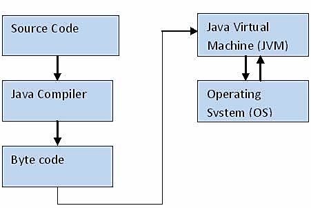 java architecture explained with components & workflow... JavaArchitecture – Programming Posts